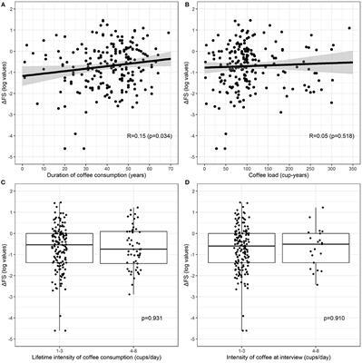 Coffee and Tea Consumption Impact on Amyotrophic Lateral Sclerosis Progression: A Multicenter Cross-Sectional Study